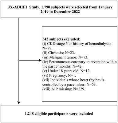 Atherogenic index of plasma: a new indicator for assessing the short-term mortality of patients with acute decompensated heart failure